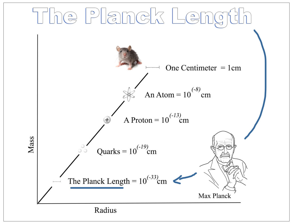 Planck length,